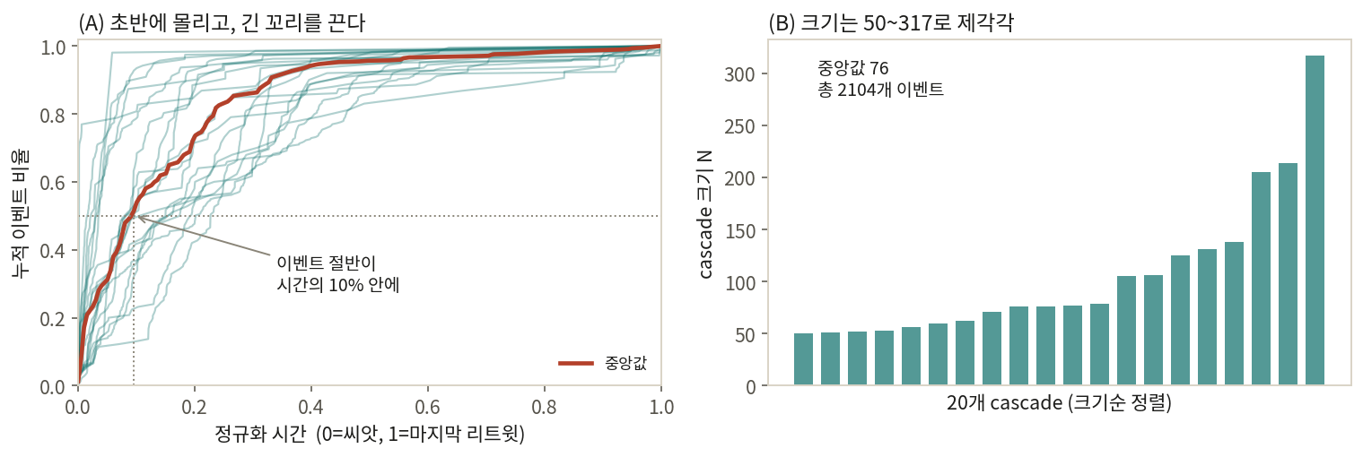 좌: 20개 cascade의 누적 이벤트 곡선 — 초반에 몰리고 긴 꼬리. 우: cascade 크기 분포, 중앙값 76, 총 2104개.