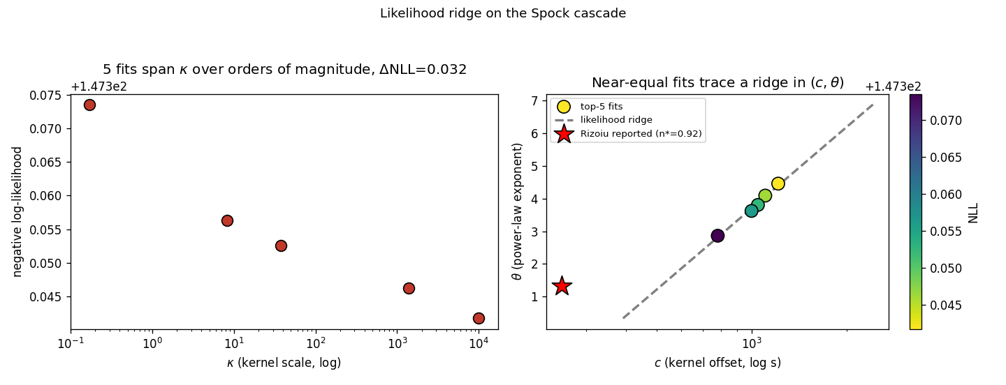 fig04_likelihood_ridge.png